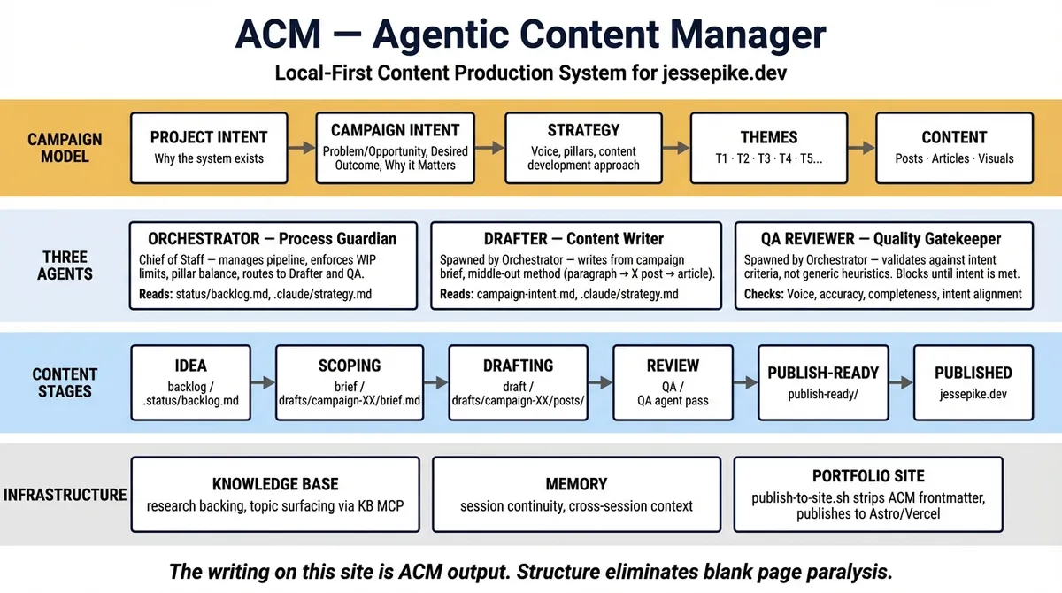 ACM architecture diagram showing the campaign model (Project Intent through Content), three-agent system (Orchestrator, Drafter, QA Reviewer), six-stage content pipeline (Idea to Published), and connections to KB, Memory, and the portfolio site