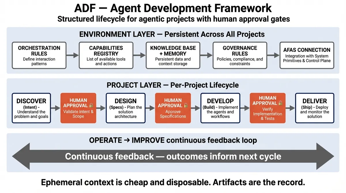 ADF two-layer architecture diagram showing the Environment Layer with persistent components and the Project Layer with stage gates from Discover through Deliver, plus the Operate/Improve feedback loop