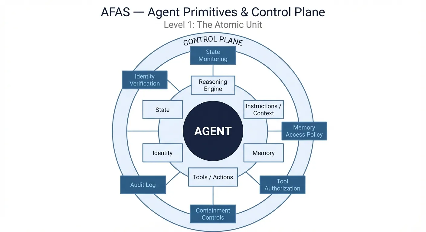 AFAS Agent Primitives & Control Plane — Level 1