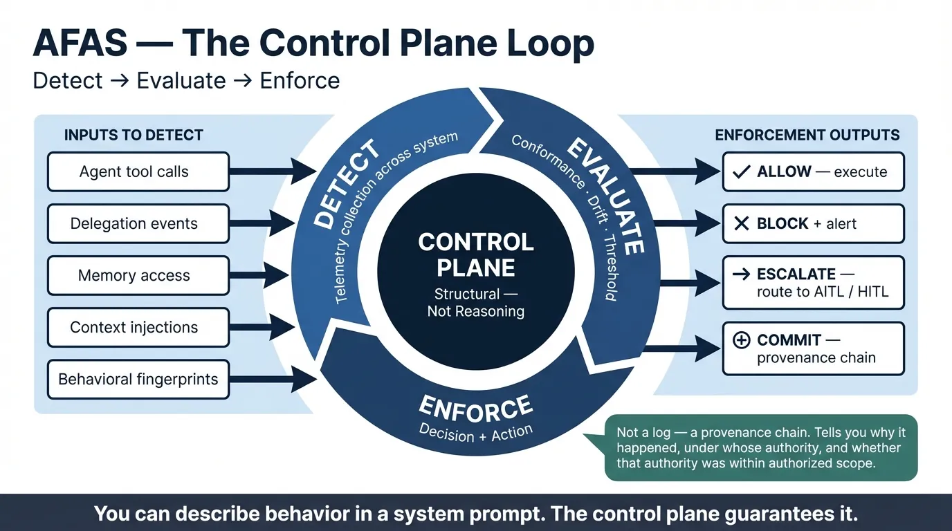 AFAS — The Control Plane Loop