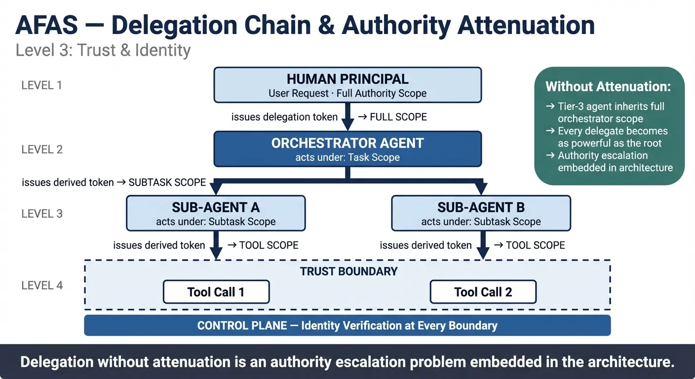 AFAS Delegation Chain & Authority Attenuation