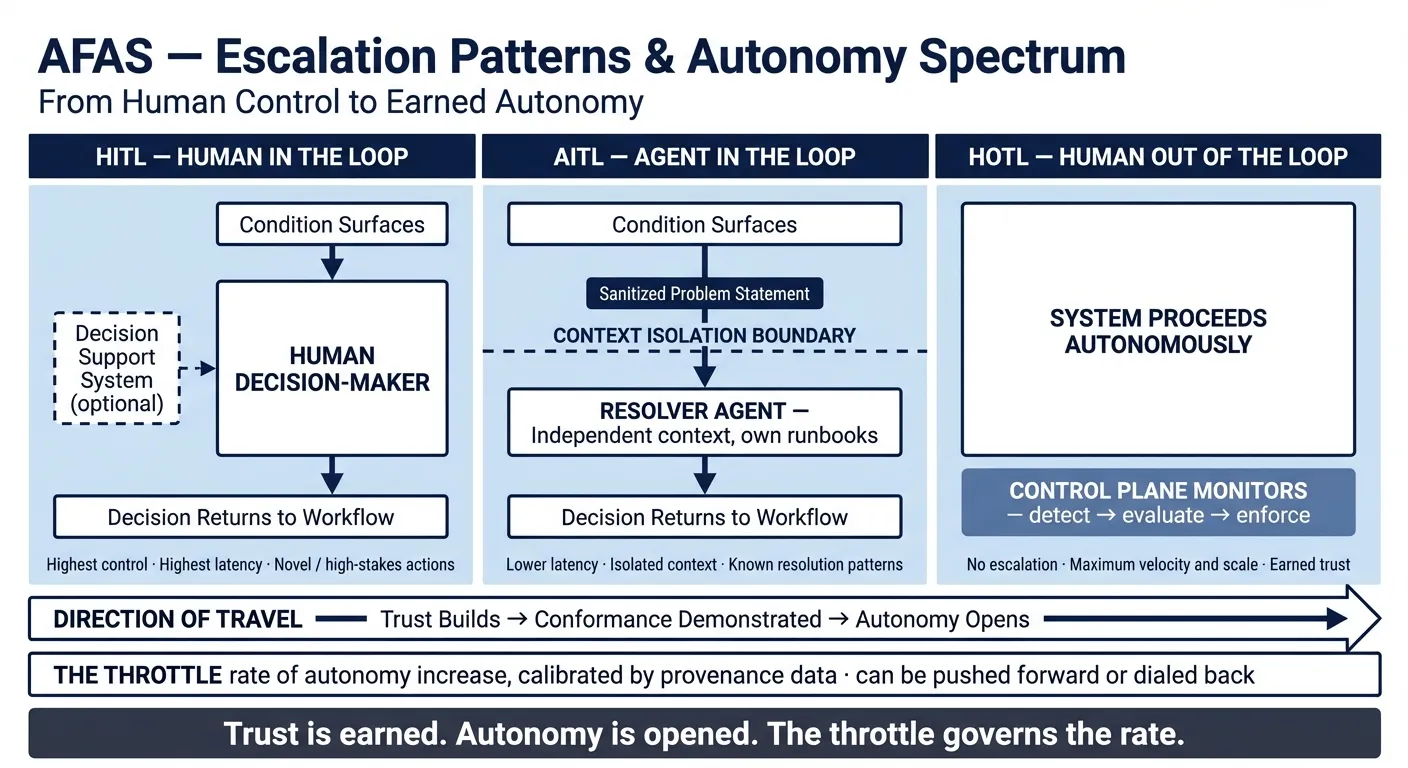 AFAS — Escalation Patterns & Autonomy Spectrum