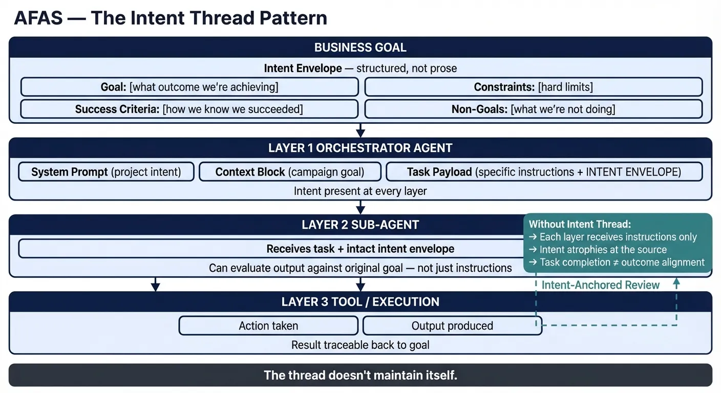 The Intent Thread