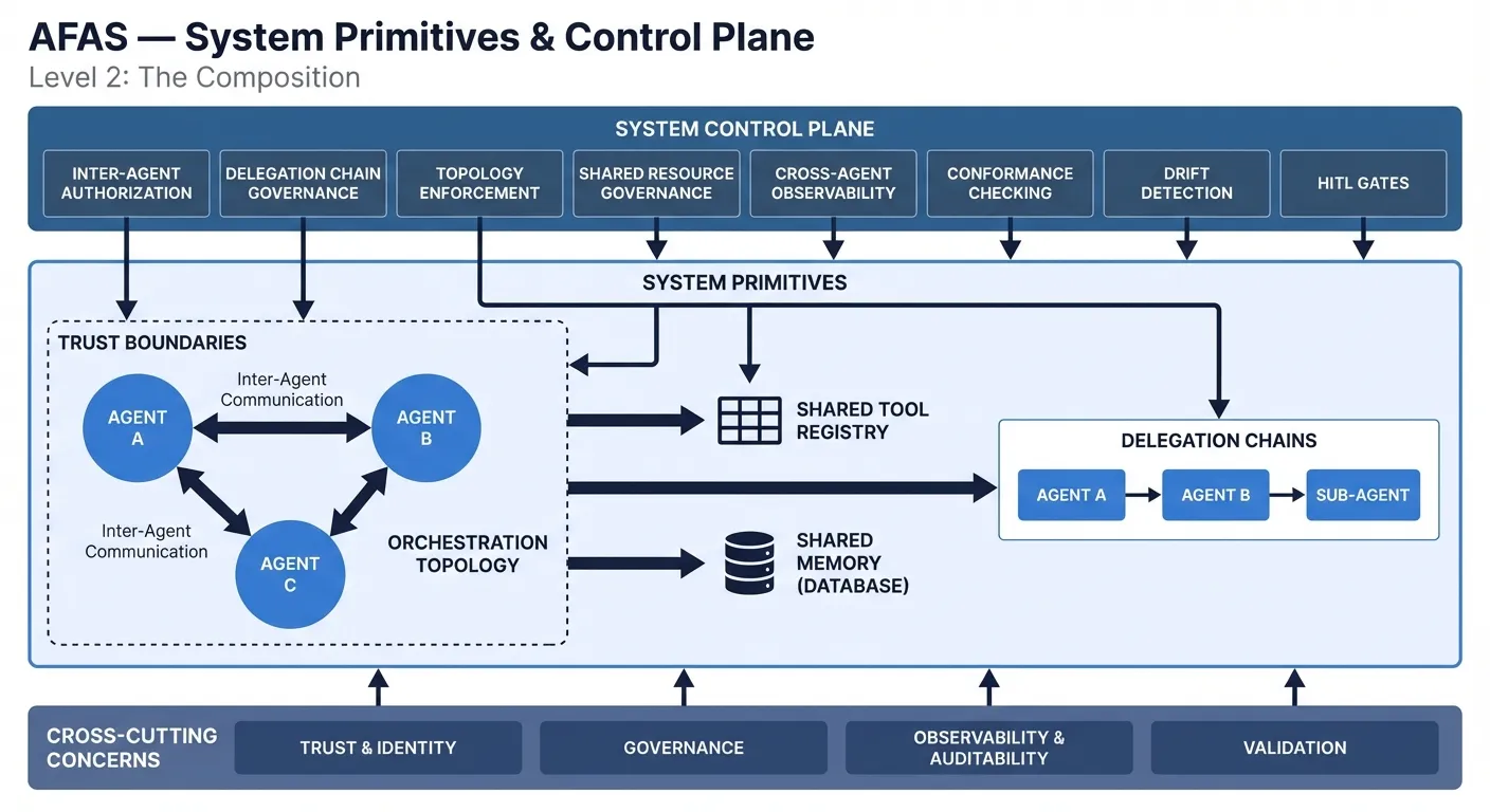 AFAS System Primitives & Control Plane — Level 2