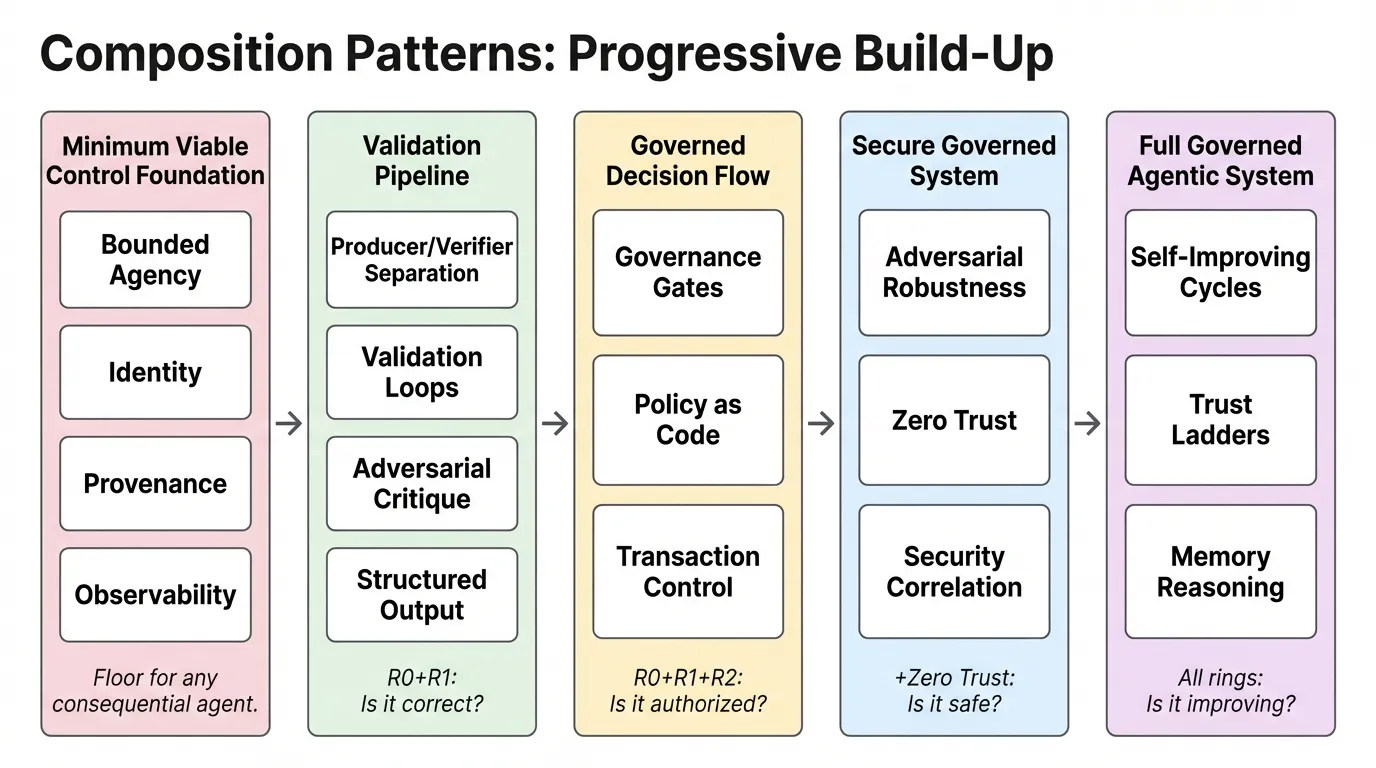 AGF Composition Patterns — progressive governance adoption