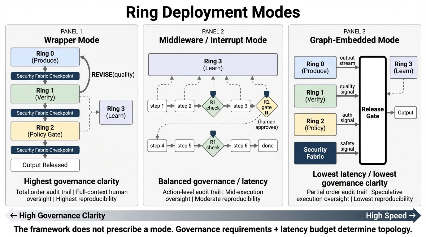 AGF Deployment Modes — three physical manifestations of the Rings Model