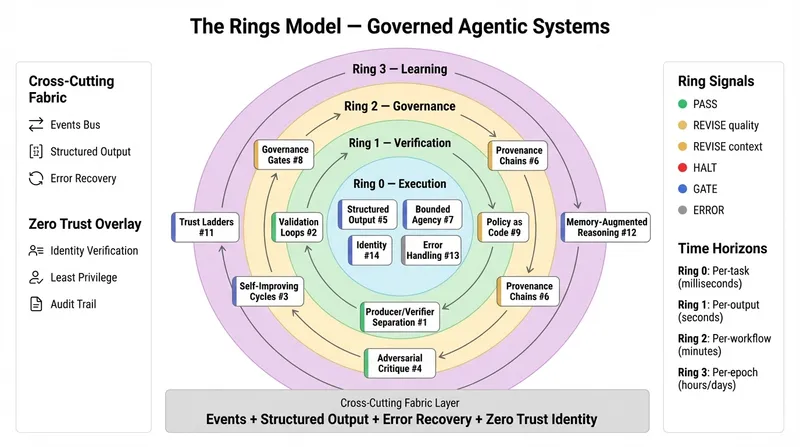 AGF Rings Model — four concentric rings organizing agentic governance from execution through verification, governance, and learning