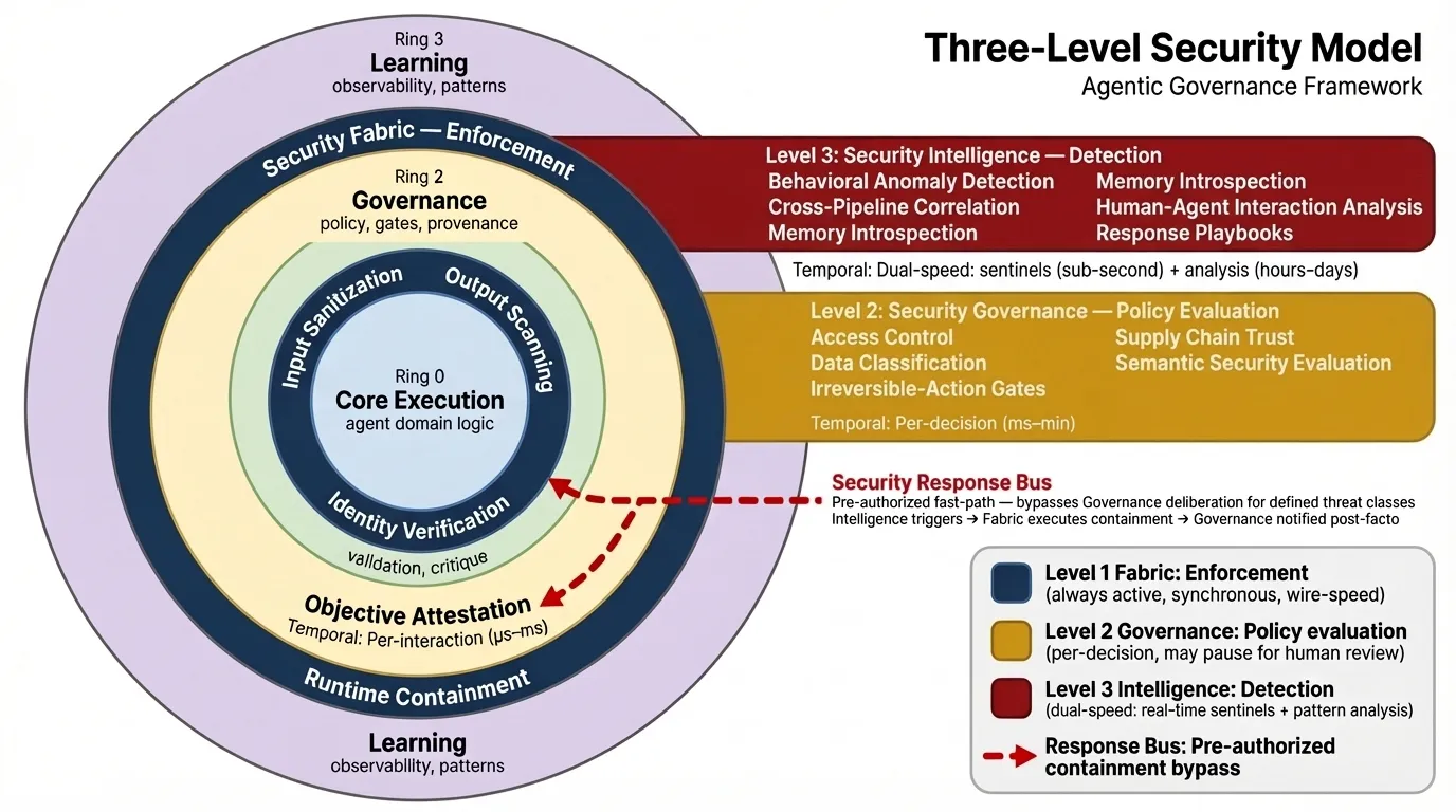 AGF Three-Level Security Model