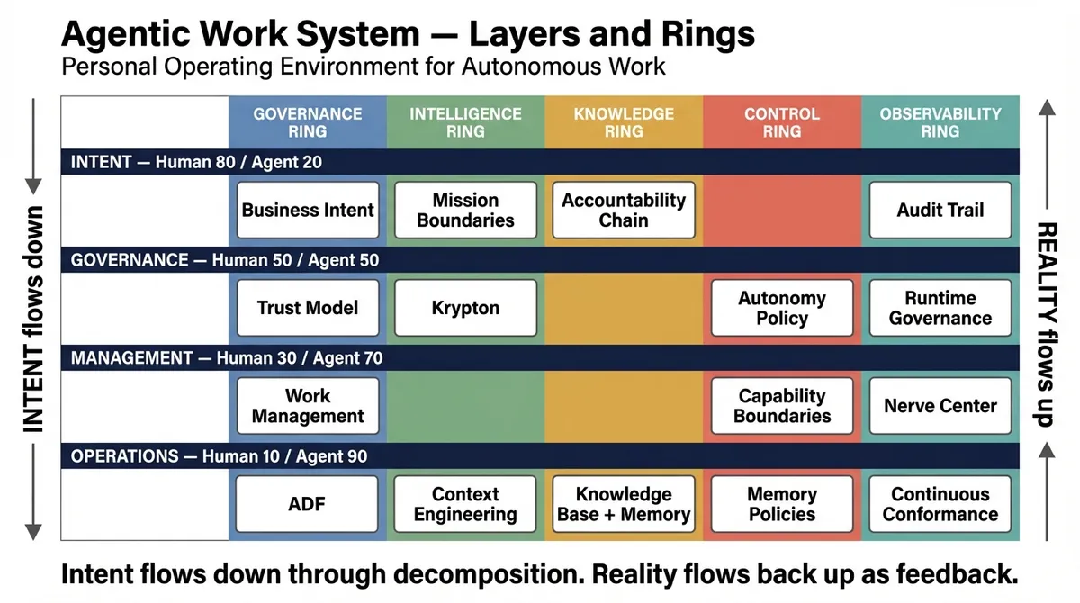 AWS layers and rings architecture diagram showing four vertical layers (Intent, Governance, Management, Operations) with human-agent ratios intersecting five horizontal rings (Governance, Intelligence, Knowledge, Control, Observability)