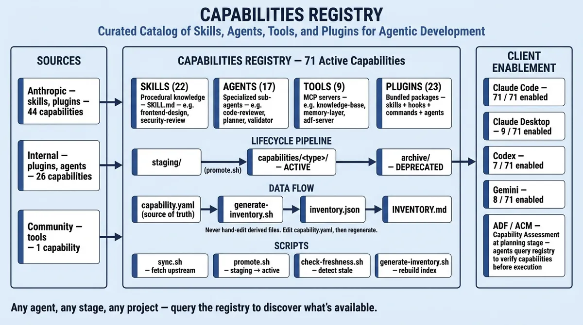 Capabilities Registry architecture — showing intake pipeline, capability store, inventory layer, and consumer integrations