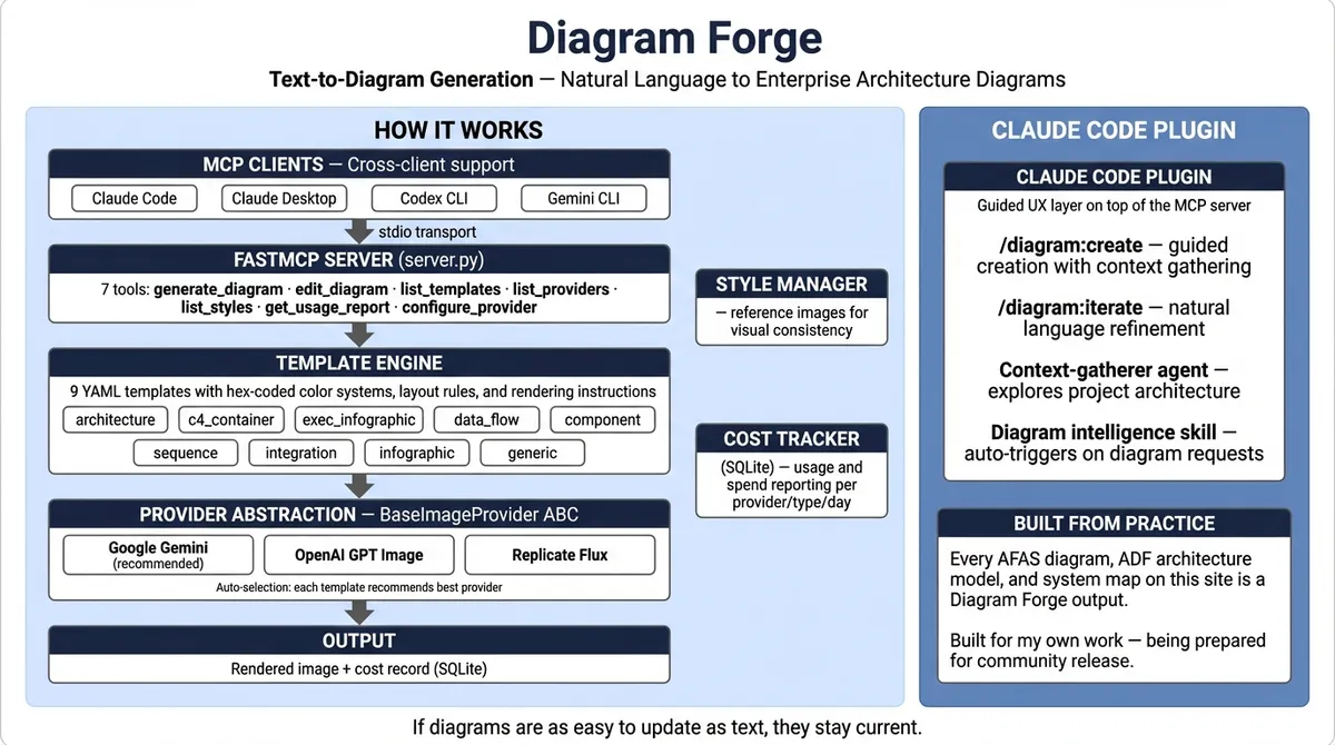 Diagram Forge architecture diagram showing the pipeline from MCP clients through FastMCP server, template engine, and provider abstraction (Gemini, OpenAI, Replicate) to rendered output, with Claude Code plugin UX layer