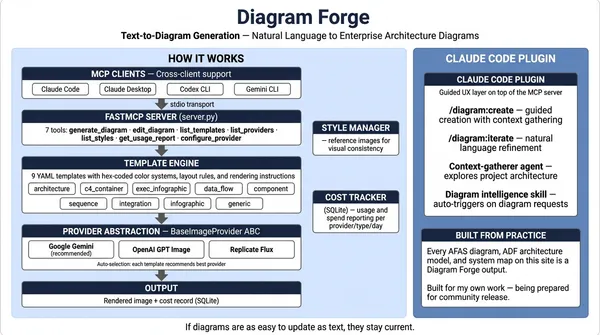 Diagram Forge architecture diagram showing the pipeline from MCP clients through FastMCP server, template engine, and provider abstraction (Gemini, OpenAI, Replicate) to rendered output, with Claude Code plugin UX layer