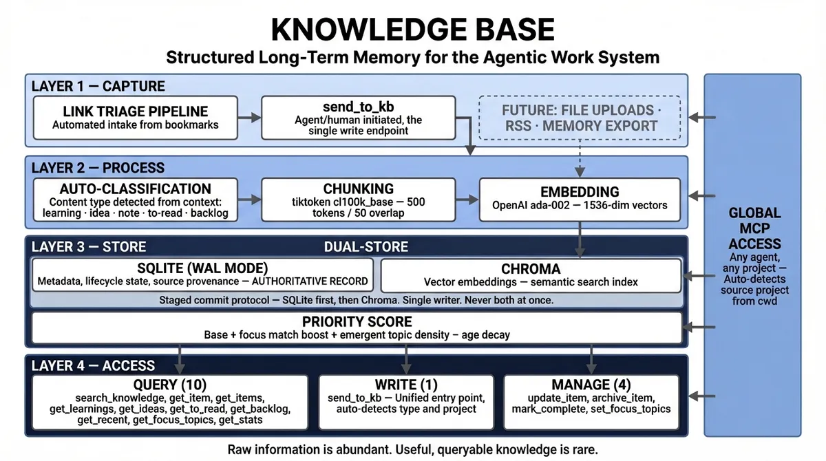 Knowledge Base four-layer architecture diagram showing Capture, Process, Store, and Access layers with dual SQLite/Chroma store and global MCP access sidebar