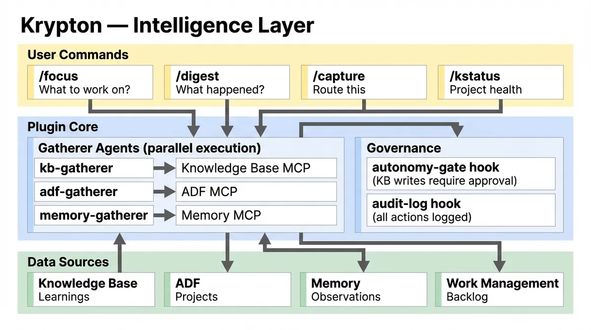Krypton Intelligence Layer architecture showing four user commands dispatching to parallel gatherer agents that query Knowledge Base, ADF, Memory, and Work Management data sources