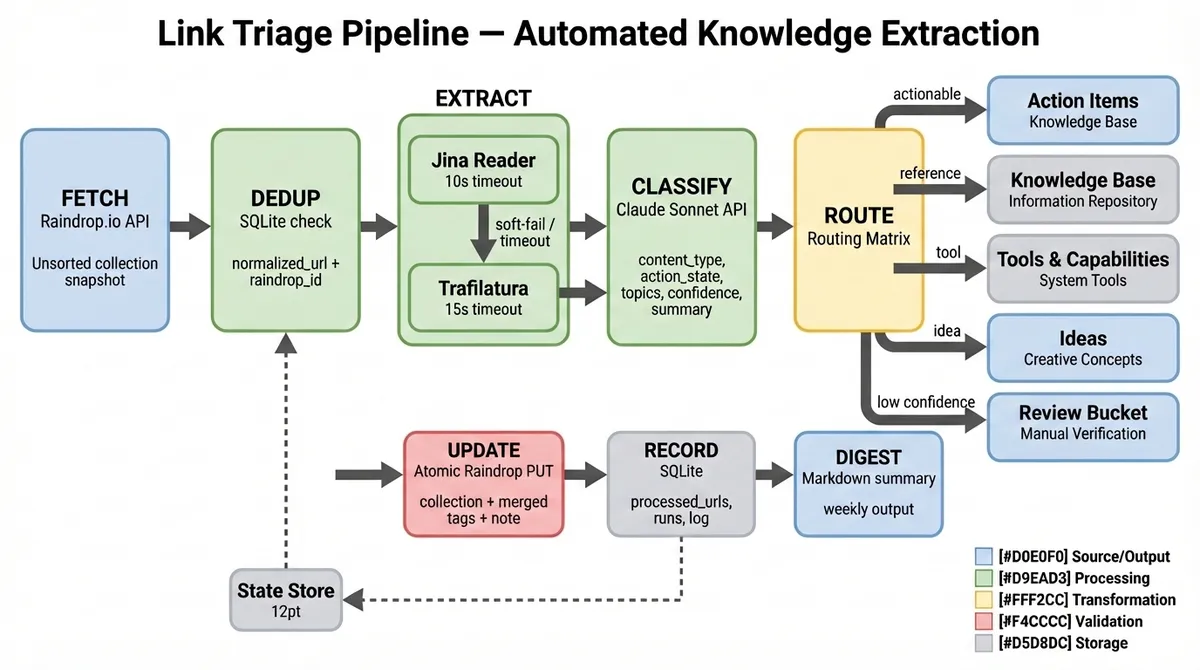 Link Triage Pipeline data flow showing eight stages from Raindrop fetch through dedup, Jina extraction with Trafilatura fallback, Claude classification, routing to five destinations, atomic update, SQLite recording, and digest generation