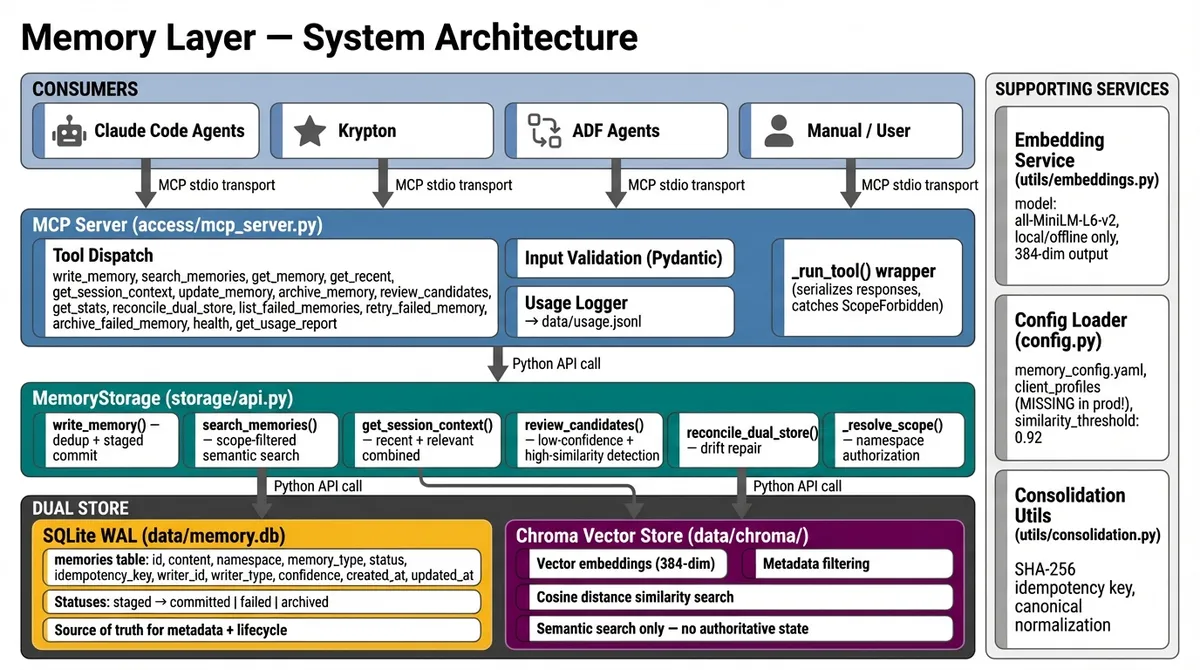 Memory Layer system architecture showing consumers connecting via MCP transport to MemoryStorage business logic backed by a dual store of SQLite WAL and Chroma vector search
