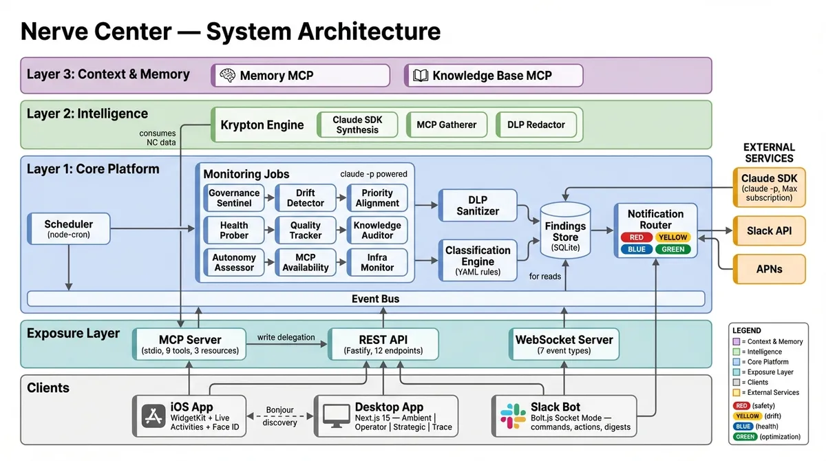Nerve Center system architecture showing Core Platform with monitoring jobs, Exposure Layer with MCP and REST API, and client interfaces including iOS app and desktop app