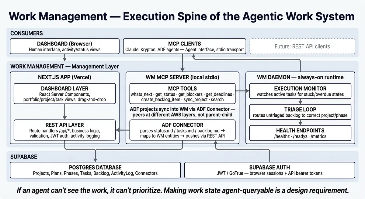 Work Management architecture diagram showing three tiers — Consumers (browser and MCP clients), Applications (Next.js app and MCP server with ADF connector and WM Daemon), and Supabase data layer